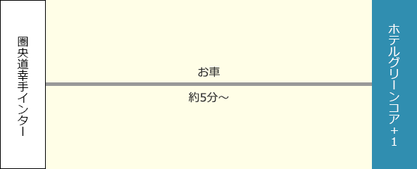 圏央道幸手インターからのアクセス方法